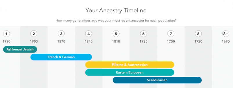 23andMe vs AncestryDNA - 23andMe ancestry timeline