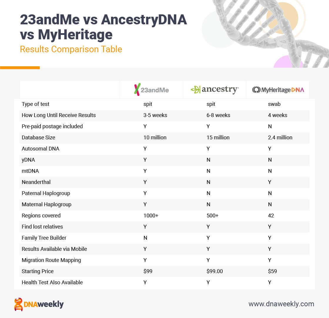 MyHeritage vs 23andMe vs Ancestry Results Comparison Table