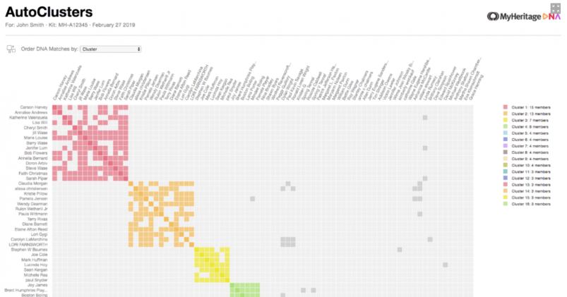 MyHeritage vs AncestryDNA - MyHeritage Auto Clusters