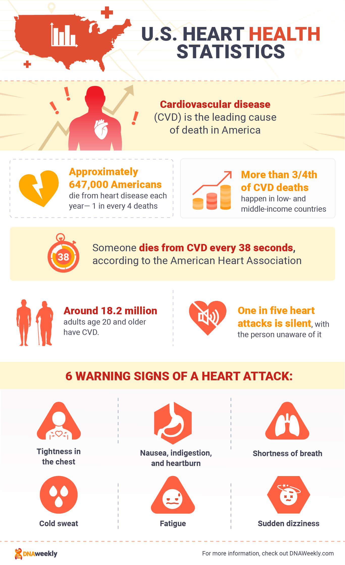 U.S. Heart Health Statistics 