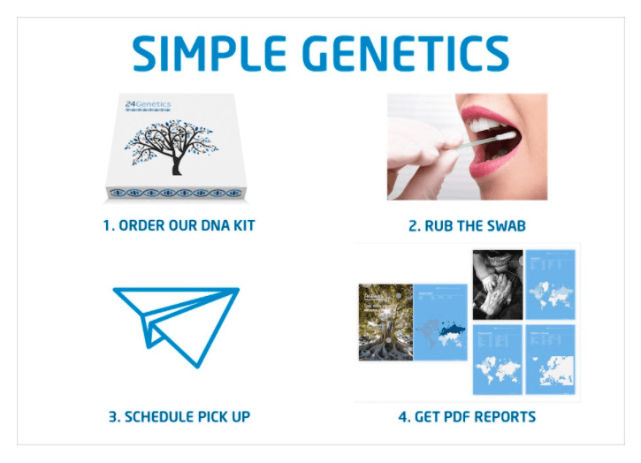  Ulasan 24Genetics