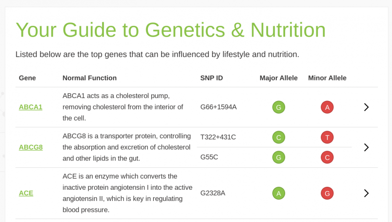 Gene Food Review