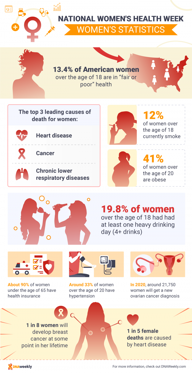 National Woemn;s Health Week - Important Stats