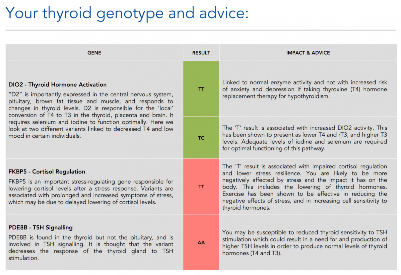 ThyroidGEN DNA Report Genotype and Advice