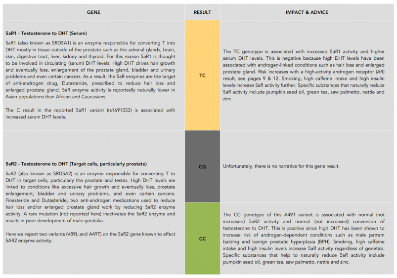 VitaMEN DNA Report Genotype and Advice