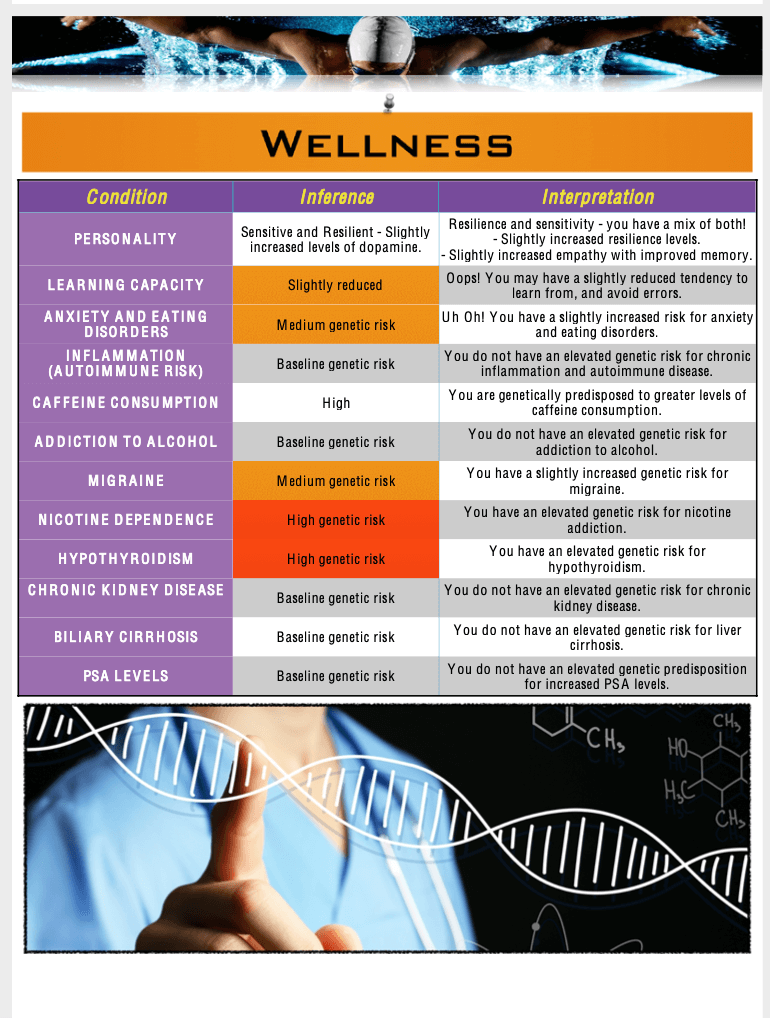 Mapmygenome's MyFitGene Report's Wellness Summary