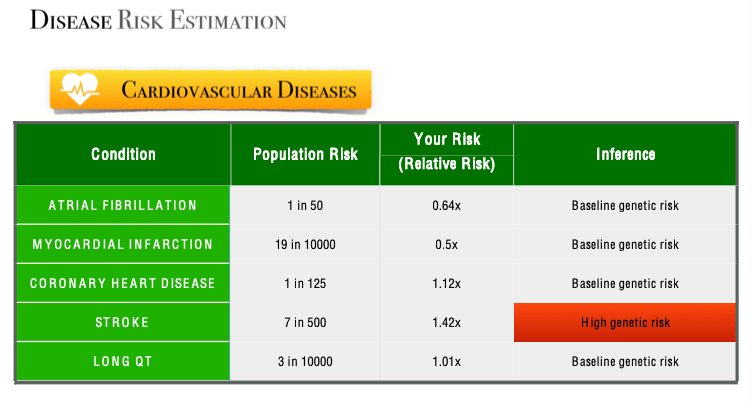 Mapmygenome's Genomepatri's Cardiovascular Disease Risk Summary