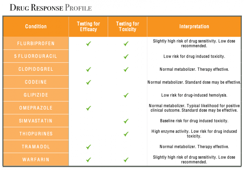 Mapmygenome's Genomepatri Drug Response Profile