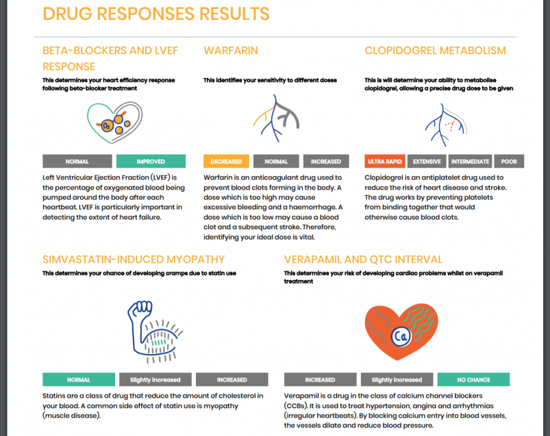 Rightangled's Drug Responses Results