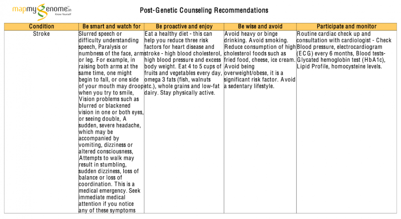 Mapmygenome's Post-Genetic Counseling Recommendations