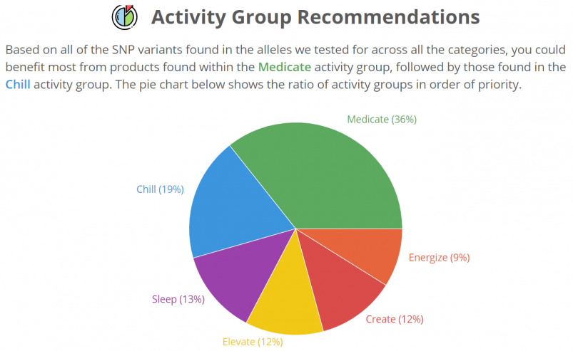 Strain Genie's cannabis health report recommends different products based on your DNA and the type of activity you are interested in, like "chill" or "create"