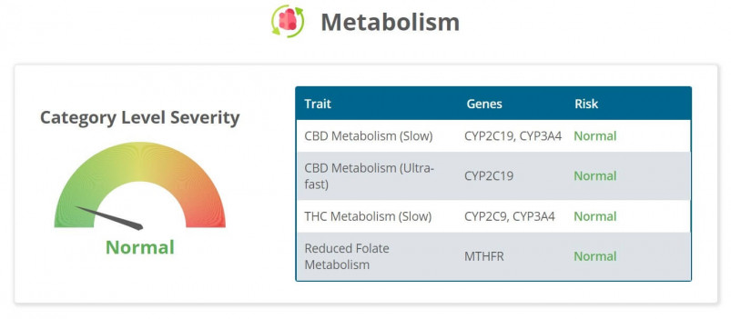 Strain Genie's cannabis health report includes analysis of my CBD and THC metabolism levels