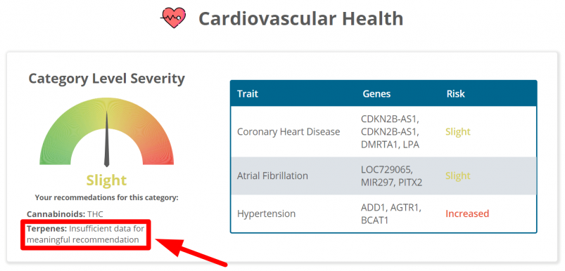 The cardiovascular health section of Strain Genie's cannabis health report looks at your risk for things like hypertension