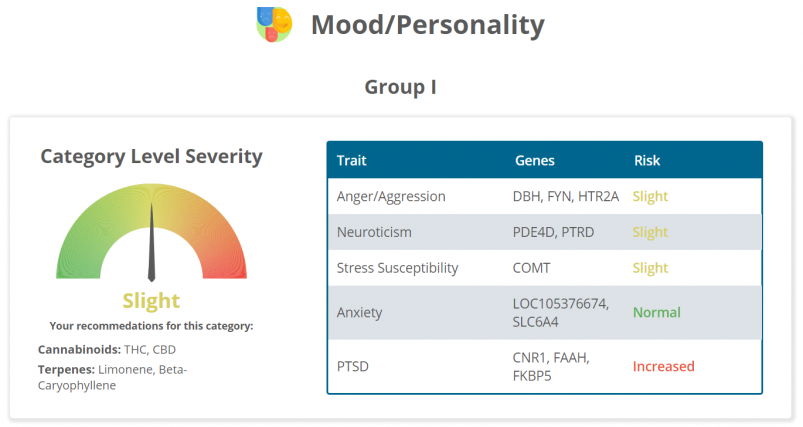 The mood/personality section of Strain Genie's cannabis health report looks at your risk for things like anxiety and PTSD