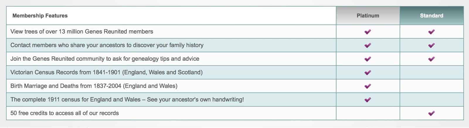 genes reunited price plans