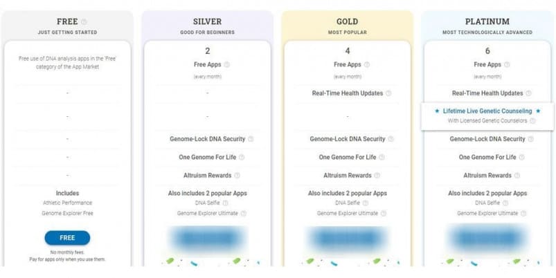 Sequencing.com Membership Levels