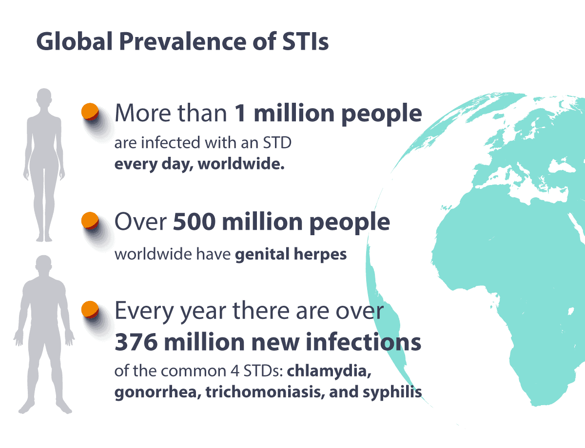 global prevalence of STIs