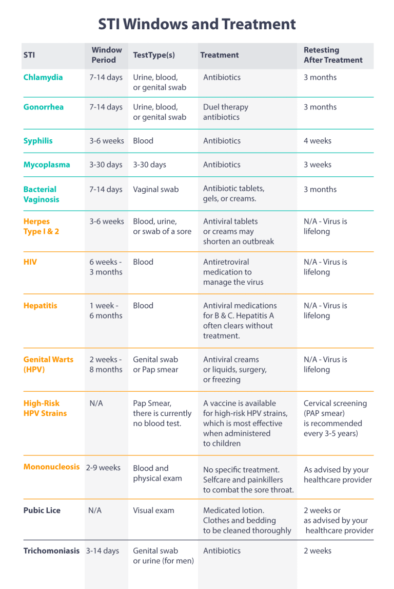Ultimate Guide to STIs 2024 How to Spot, Treat, & Avoid Them