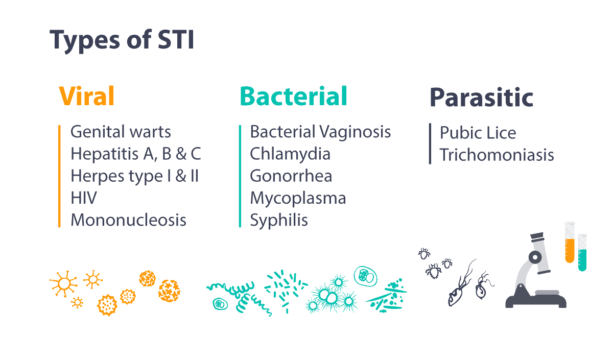 three types of sti