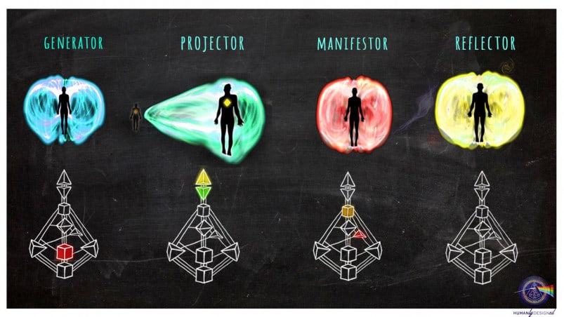 Human design core types