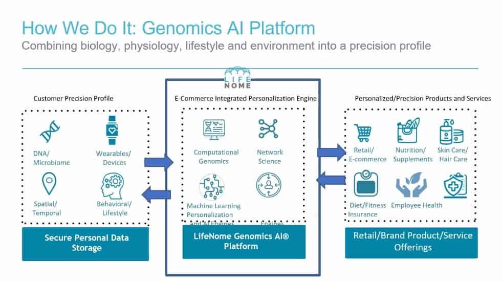 lifenome business model